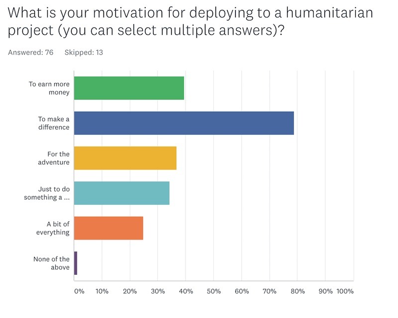 have you got what it takes to be a humanitarian graph survey 