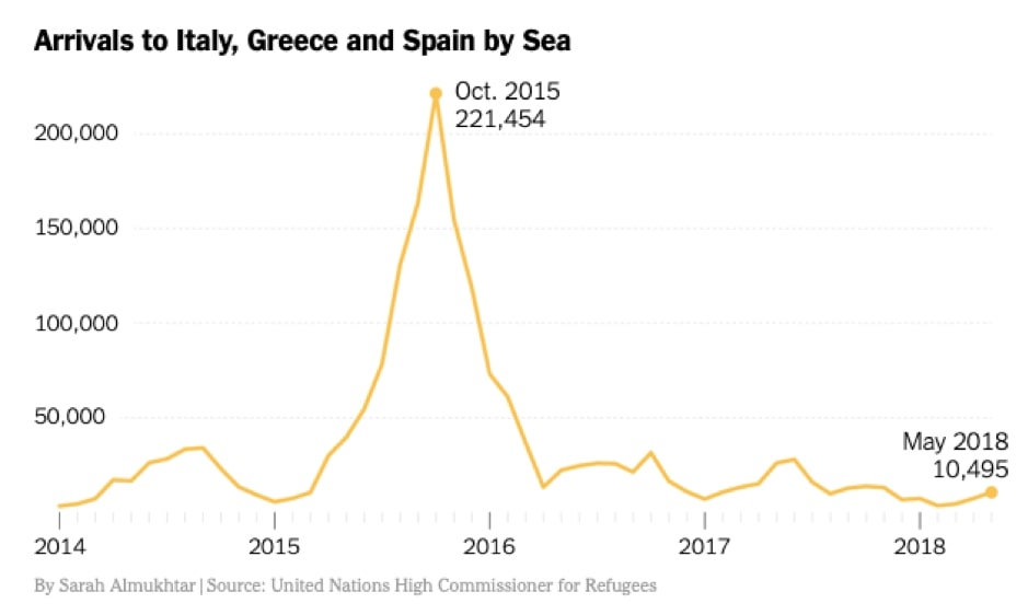 UN-Refugee-Arrivals Statistics