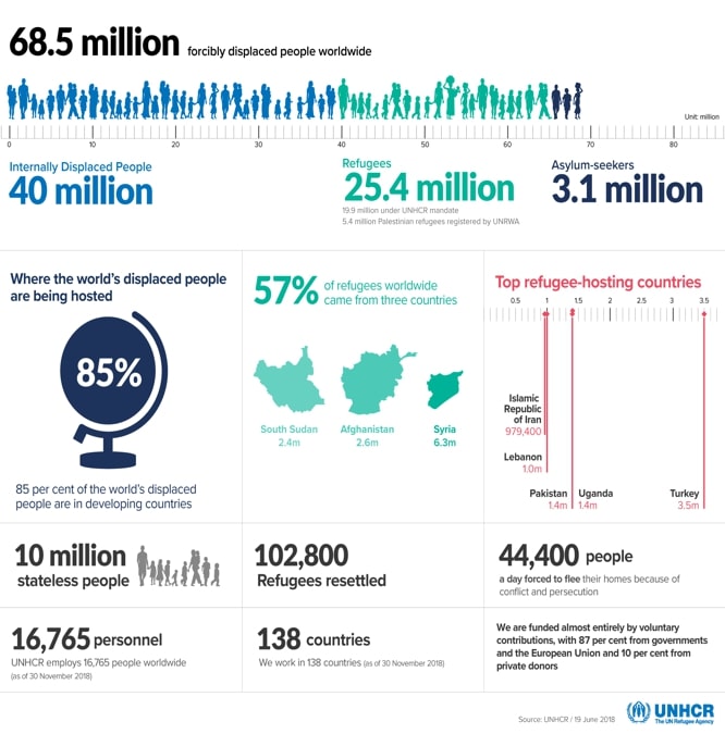 UN Refugee Statistics