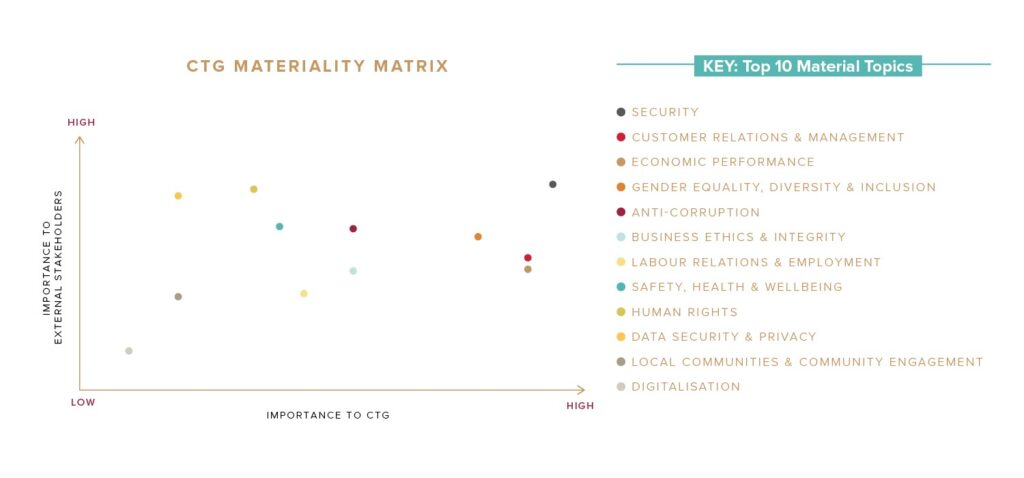 Materiality Matrix