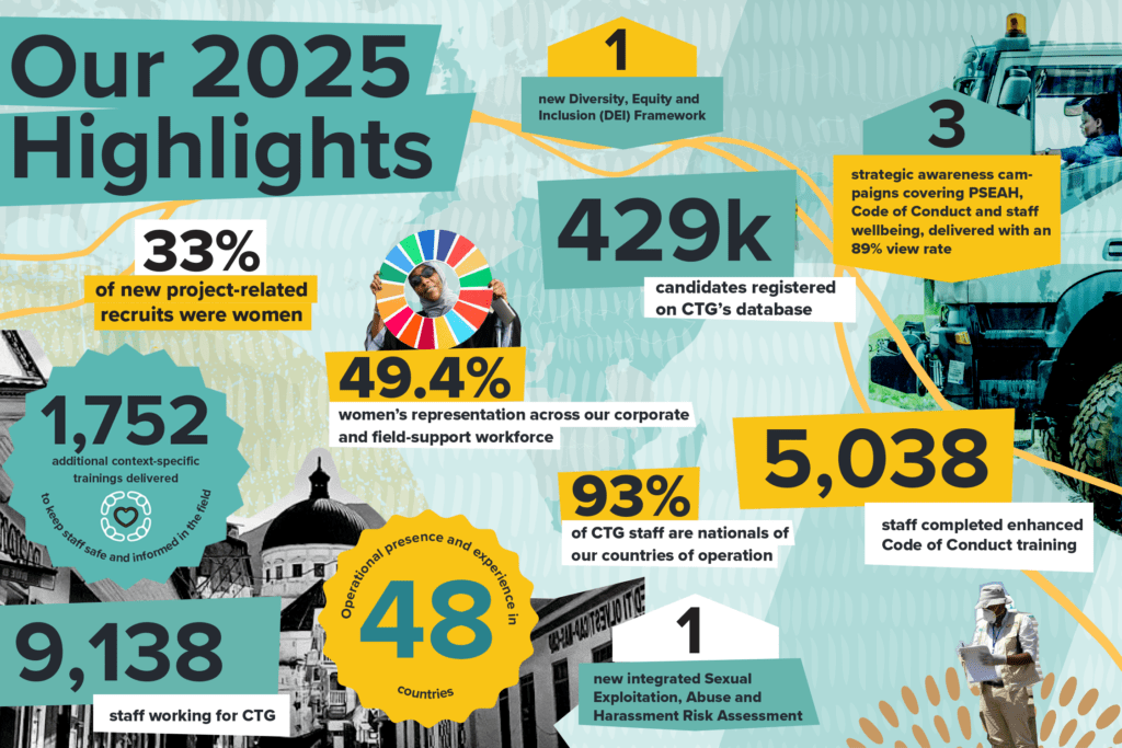 An infographic showing CTG’s 2025 highlights, showcasing women’s representation, percentage local staff, training participation and more.